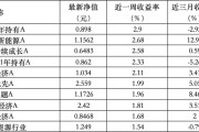 梦见杀蛇6只上榜基金收跌，ESG主题产品平均收益率不及泛ESG主题一半